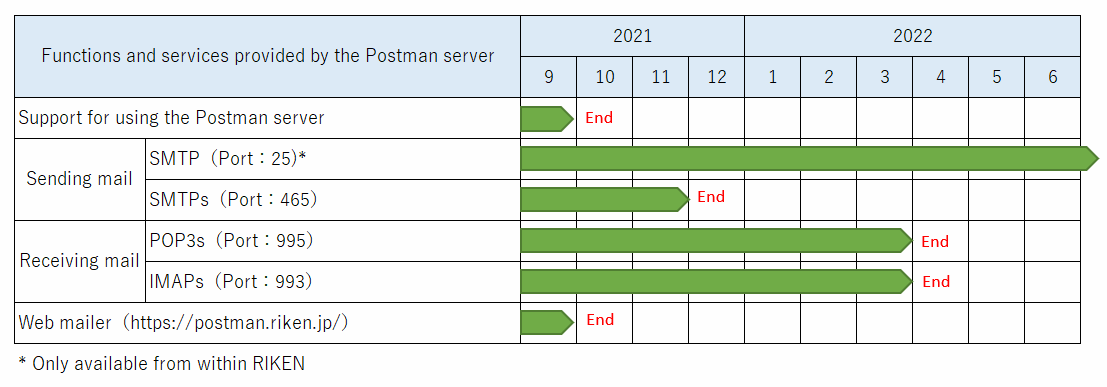 Postman service schedule