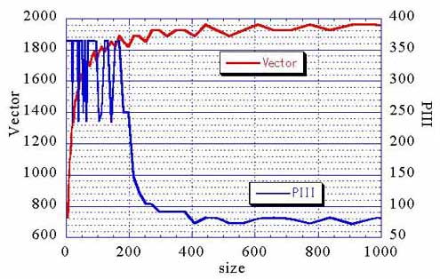 Score of vector computers and PCs